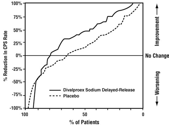Figure 1: Proportion of patients (X axis) whose percentage reduction from baseline in complex partial seizure rates was at least as great as that indicated on the Y axis in the adjunctive therapy study