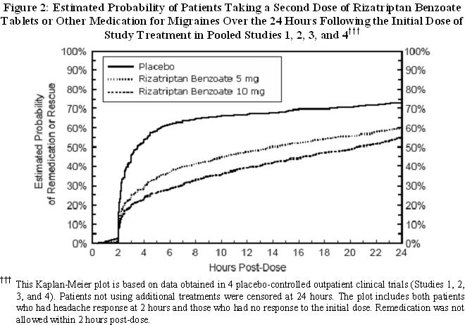 Figure 2: Estimated Probability of Patients Taking a Second Dose of Rizatriptan Benzoate Tablets or Other Medication for Migraines Over the 24 Hours Following the Initial Dose of Study Treatment in Pooled Studies 1, 2, 3, and 4†††