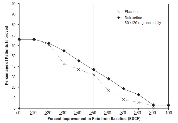 Figure 10: Percentage of Adult Patients with OA Achieving Various Levels of Pain Relief as Measured by 24-Hour Average Pain Severity (Study OA-1) 