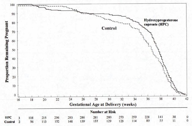 Figure 1 Proportion of Women Remaining Pregnant as a Function of Gestational Age