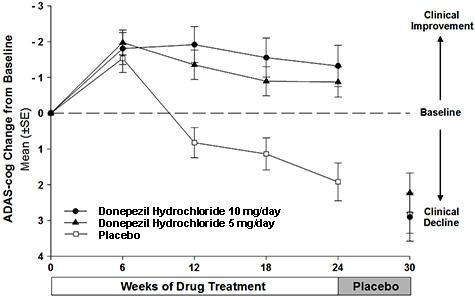 Figure 1. Time-course of the Change from Baseline in ADAS-cog Score for Patients Completing 24 Weeks of Treatment.