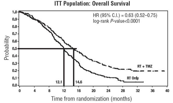 FIGURE 1: Kaplan-Meier Curves for Overall Survival (ITT Population)