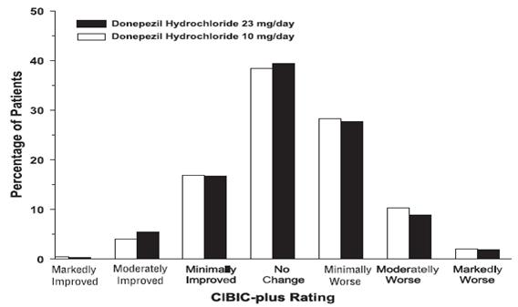 Figure 13. Frequency Distribution of CIBIC-plus Scores at Week 24.