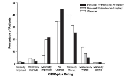 Figure 3. Frequency Distribution of CIBIC-plus Scores at Week 24.