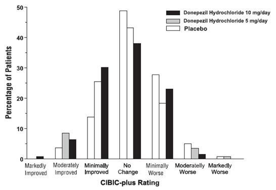 Figure 6. Frequency Distribution of CIBIC-plus Scores at Week 12.