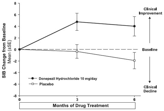 Figure 7. Time Course of the Change from Baseline in SIB Score for Patients Completing 6 Months of Treatment.