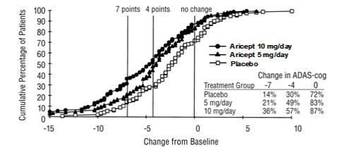 Figure 5. Cumulative Percentage of Patients with Specified Changes from Baseline ADAS-cog Scores. The Percentages of Randomized Patients Within Each Treatment Group Who Completed the Study Were: Place