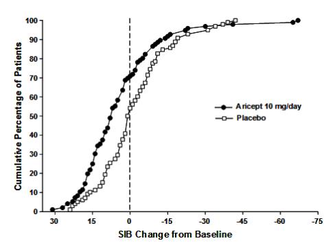 Figure 8. Cumulative Percentage of Patients Completing 6 Months of Double-blind Treatment with Particular Changes from Baseline in SIB Scores.