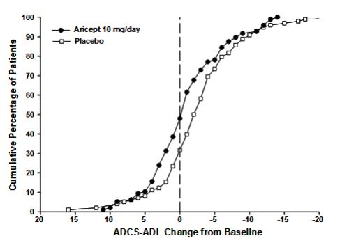Figure 10. Cumulative Percentage of Patients Completing 6 Months of  Double-blind Treatment with Particular Changes from Baseline in ADCS-ADL-Severe Scores.