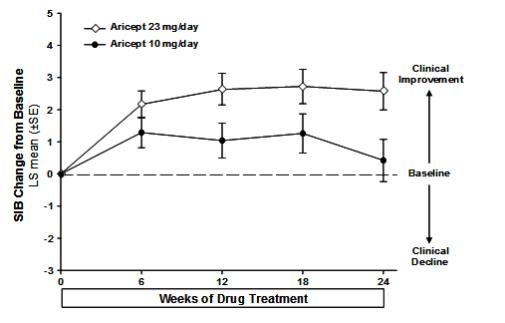 Figure 11. Time-course of the Change from Baseline in SIB Score for Patients Completing 24 Weeks of Treatment.