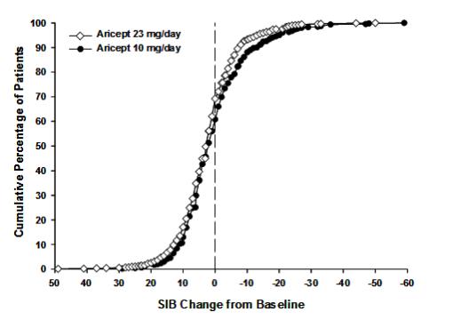 Figure 12. Cumulative Percentage of Patients Completing 24 Weeks of Double-blind Treatment with Specified Changes from Baseline SIB Scores.