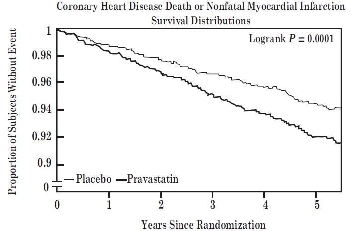 Coronary Heart Disease Death or Nonfatal Myocardial InfarctionSurvival Distributions 