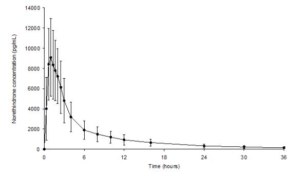 Figure 1.	Mean (± Standard Deviation) Plasma Norethindrone Concentration-Time Profile Following Single-Dose Oral Administration of NA/EE and Fe Tablets (chewed and swallowed) to Healthy Female Volunteers under Fasting Conditions (n = 35)