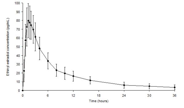 Figure 2.	Mean (± Standard Deviation) Plasma Ethinyl Estradiol Concentration-Time Profile Following Single-Dose Oral Administration of NA/EE and Fe Tablets (chewed and swallowed) to Healthy Female Volunteers under Fasting Conditions (n = 35)