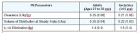 table 7