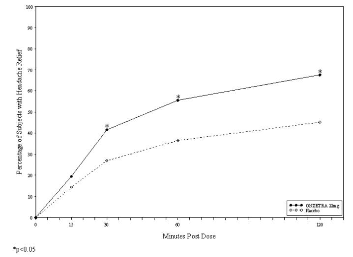 Figure 1: Percentage of Patients with Headache Relief within 2 Hours with ONZETRA Xsail 