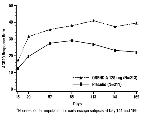 Orencia Figure 2 % of Patients achieving ACR20