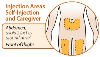 Injection sites for self and caregiver