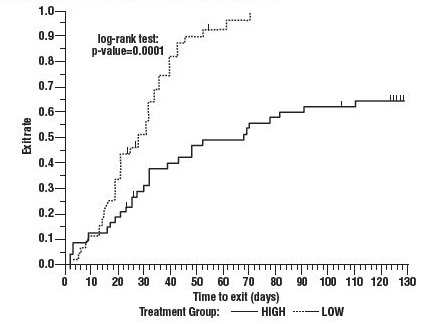 Figure 3 Kaplan-Meier Estimates of Exit Rate by Treatment Group