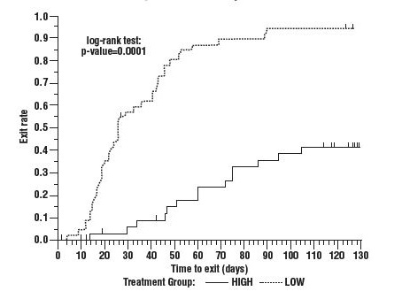 Figure 4 Kaplan-Meier Estimates of Exit Rate by Treatment Group