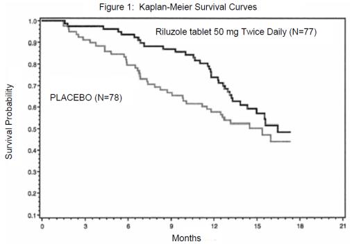 Figure 1. Time to Tracheostomy or Death in ALS Patients in Study 1 (Kaplan-Meier Curves)