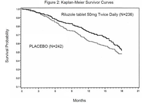 Figure 2. Time to Tracheostomy or Death in ALS Patients in Study 2 (Kaplan-Meier Curves)