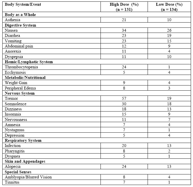 Table 2. Adverse reactions Reported by > 5% of Patients in the High Dose Group in the Controlled Trial of Divalproex Sodium Monotherapy for Complex Partial Seizures