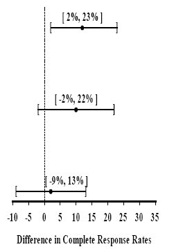 Difference in Complete Response Rates 