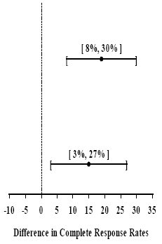 Difference in Complete Response Rates