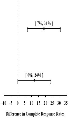 Difference in Complete Response Rates