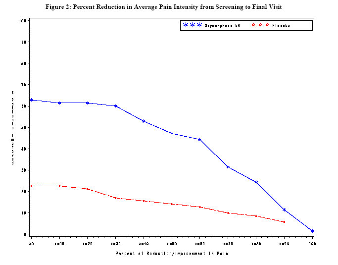 Figure - 2 - Percent Reduction