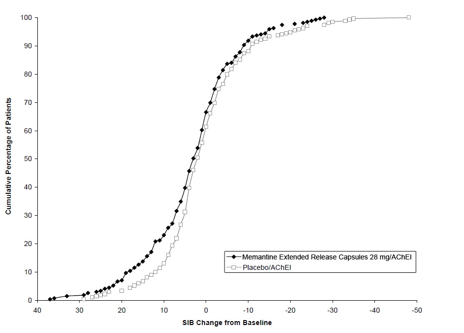 Figure 2: Cumulative percentage of patients completing 24 weeks of double-blind treatment with specified changes from baseline in SIB scores.