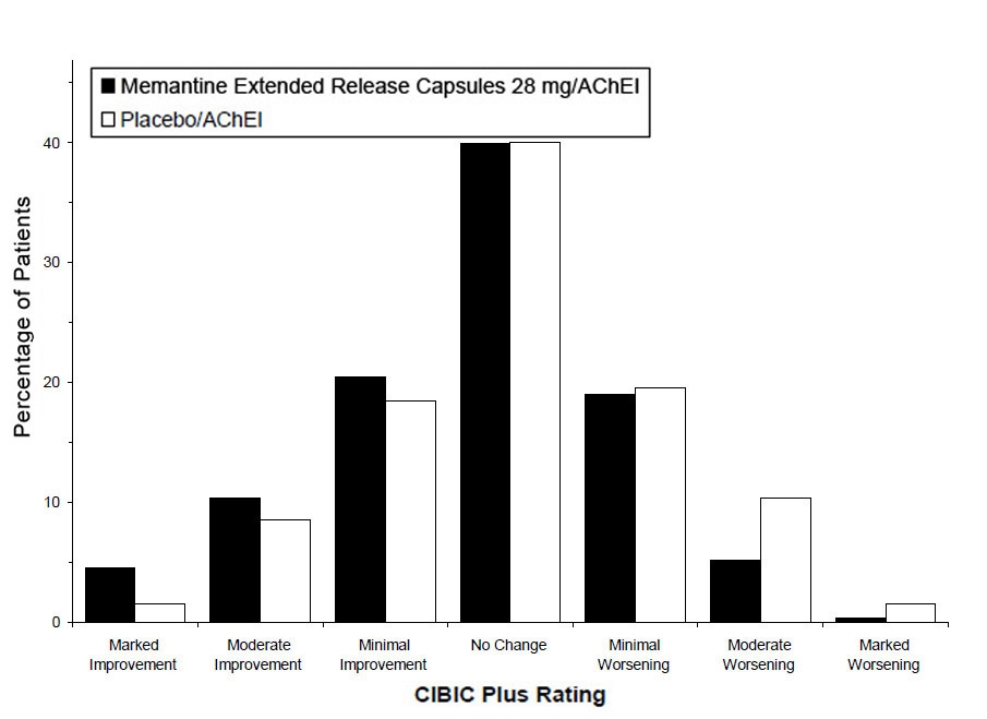 Figure 4: Distribution of CIBIC-Plus ratings at week 24.