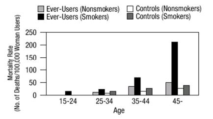 FIGURE 1 CIRCULATORY DISEASE MORTALITY RATES PER 100,000 WOMEN-YEARS BY AGE, SMOKING STATUS AND ORAL CONTRACEPTIVE USE