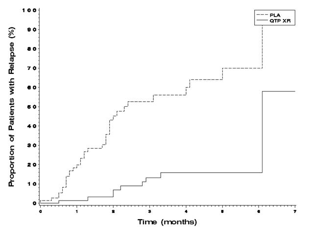 figure 1 kaplan-meier curves of time to schizophrenic relapse study 3.jpg