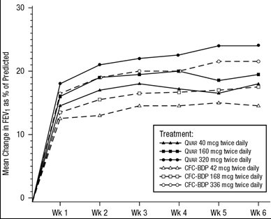 6-Week Mean Change in FEV1 as Percent of Predicted