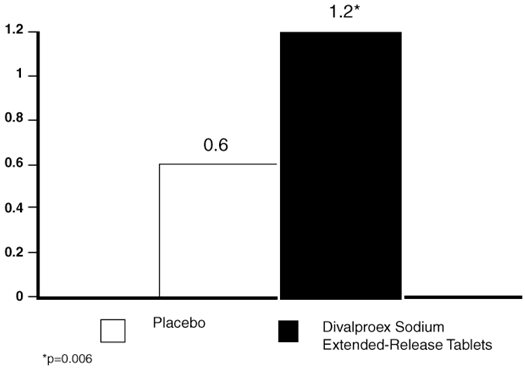 Figure 3. Mean Reduction in 4-Week Migraine Headache Rates