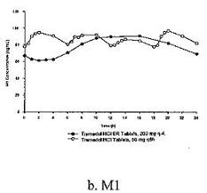 CHART B