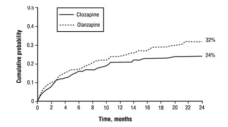 Figure 1. Cumulative Probability of a Significant Suicide Attempt or Hospitalization to Prevent Suicide in Patients with Schizophrenia or Schizoaffective Disorder at High Risk of Suicidality