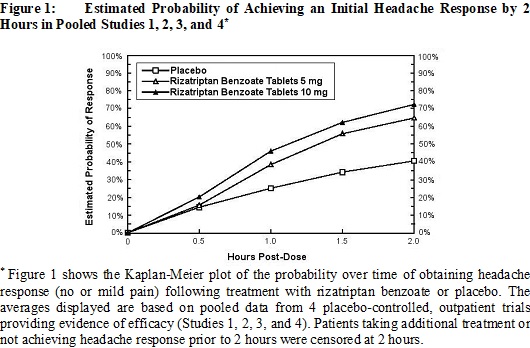 Figure 1: 	Estimated Probability of Achieving an Initial Headache Response by 2 Hours in Pooled Studies 1, 2, 3, and 4††