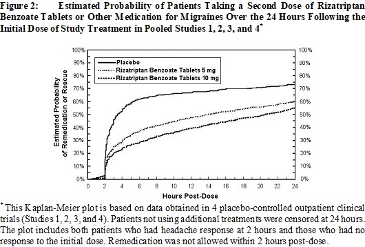 Figure 2: 	Estimated Probability of Patients Taking a Second Dose of Rizatriptan Benzoate Tablets or Other Medication for Migraines Over the 24 Hours Following the Initial Dose of Study Treatment in P
