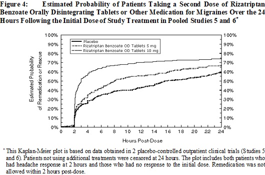 Figure 4: 	Estimated Probability of Patients Taking a Second Dose of Rizatriptan Benzoate Orally Disintegrating Tablets or Other Medication for Migraines Over the 24 Hours Following the Initial Dose o