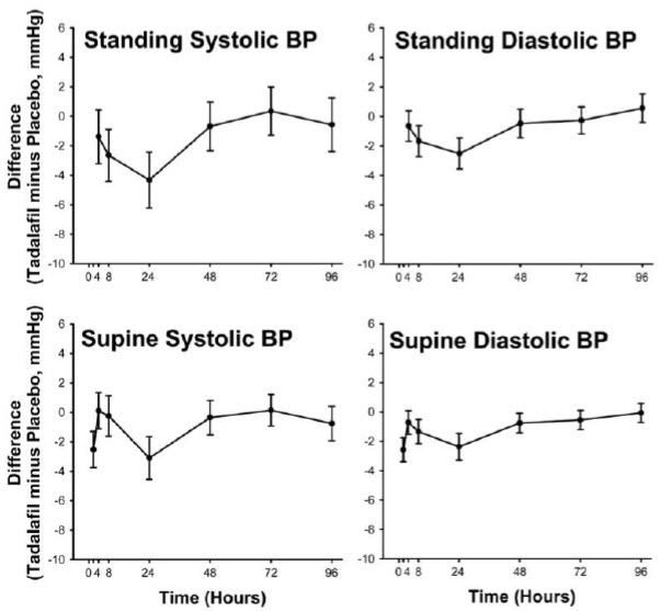 image of Mean Maximal Change in Blood Pressure (Tadalafil Minus Placebo, Point Estimate with 90% CI) in Response to Sublingual Nitroglycerin at 2 (Supine Only), 4, 8, 24, 48, 72, and 96 Hours after the Last Dose of Tadalafil 20 mg or Placebo