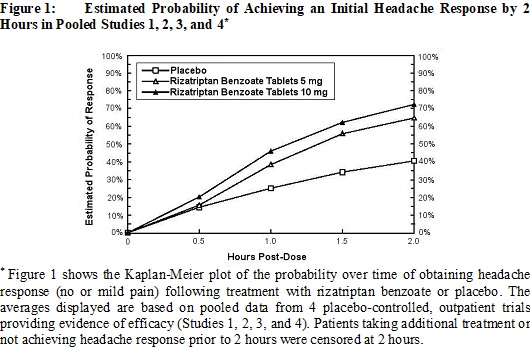 Figure 1: Estimated Probability of Achieving an Initial Headache Response by 2 Hours in Pooled Studies 1, 2, 3, and 4††