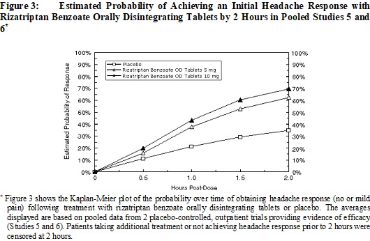 Figure 3: Estimated Probability of Achieving an Initial Headache Response with Rizatriptan Benzoate Orally Disintegrating Tablets by 2 Hours in Pooled Studies 5 and 6‡