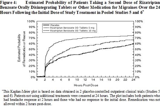 Figure 4: Estimated Probability of Patients Taking a Second Dose of Rizatriptan Benzoate Orally Disintegrating Tablets or Other Medication for Migraines Over the 24 Hours Following the Initial Dose of Study Treatment in Pooled Studies 5 and 6‡‡