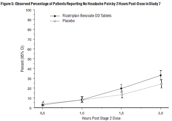 Figure 5: Observed Percentage of Patients Reporting No Headache Pain by 2 Hours Post-Dose in Study 7