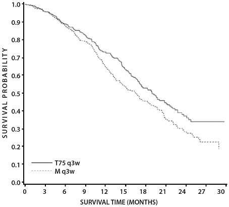 Figure 5 – Tax327 Survival K-M Curves