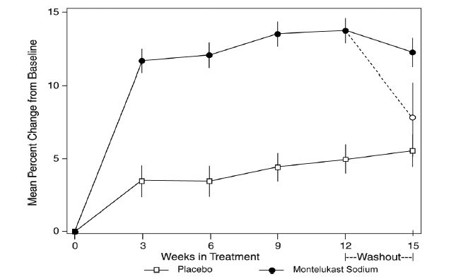 Graph 2