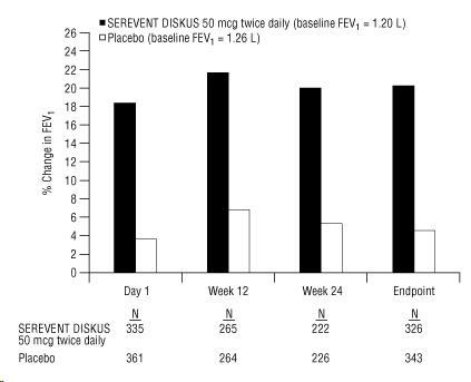 Figure 3. Mean Percent Change From Baseline in Postdose FEV1 Integrated Data From 2 Trials of Subjects With Chronic Bronchitis and Airflow Limitation 